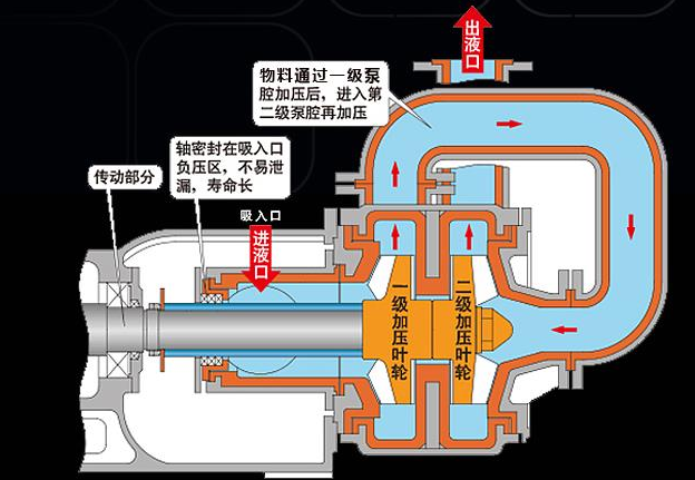 壓濾機專用泵內部工作原理